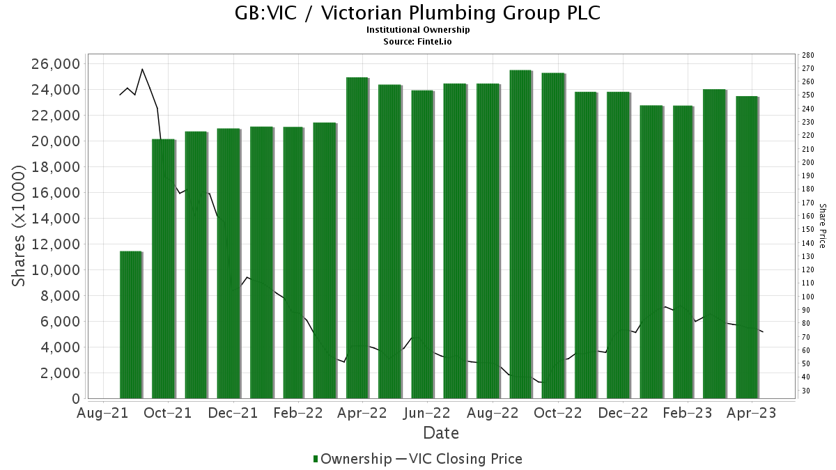 Barclays Reiterates Victorian Plumbing Group (LON:VIC) Overweight Recommendation