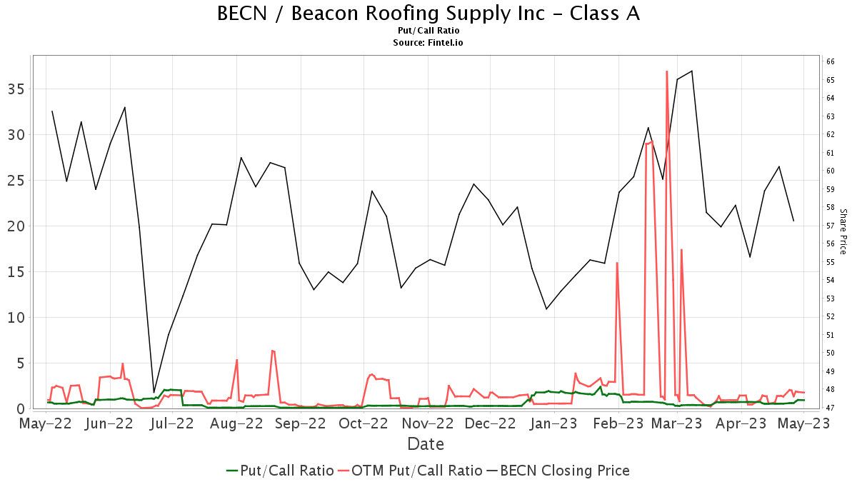 Deutsche Bank Maintains Beacon Roofing Supply Inc – (BECN) Buy Recommendation