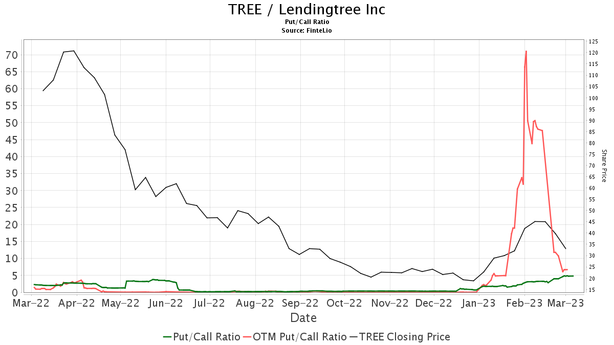 Keefe, Bruyette & Woods Maintains LendingTree (TREE) Market Perform Recommendation