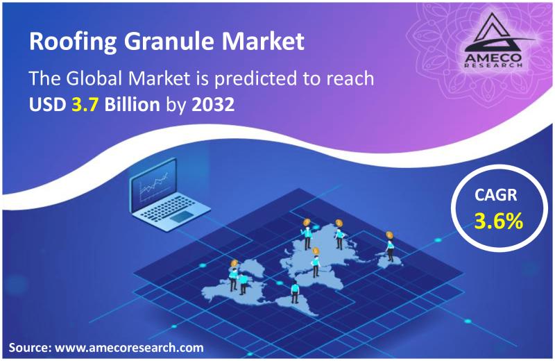 Roofing Granule Market Size is projected To attain USD 3.7