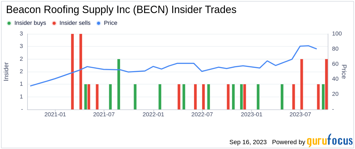 Jason Taylor Sells 2,152 Shares of Beacon Roofing